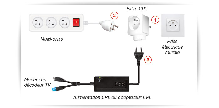 Comment installer un filtre CPL avec l'alimentation CPL ?