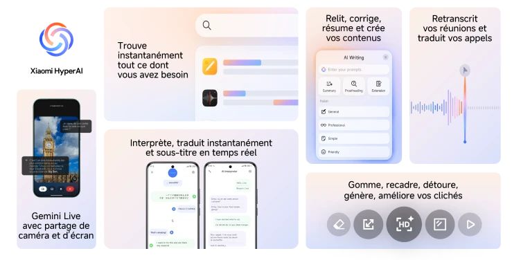 Xiaomi HyperAI, trouve instantanément tout ce dont vous avez besoin, relit, corrige, résume et crée vos contenus, retranscrit vos réunions et traduit vos appels, interprète, traduit instantanément et sous-titre en temps réel, gomme, recadre, détour, génère, amélioe vos clichés. Gemini Live avec partage de caméra et d'écran.