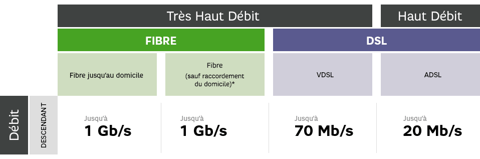 Informations pédagogiques sur les technologies d'accès à Internet par un réseau filaire