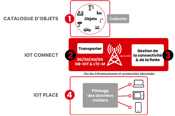 la chaine de valeur IoT SFR Business