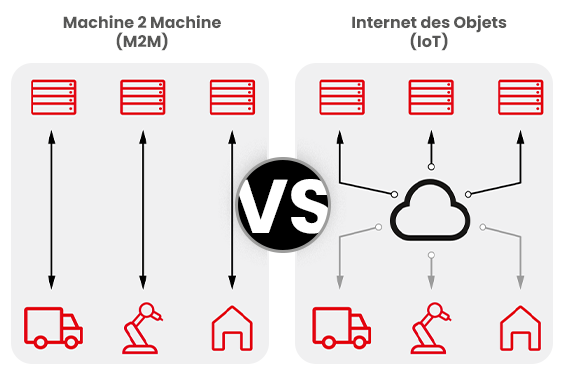 M2M vs IoT