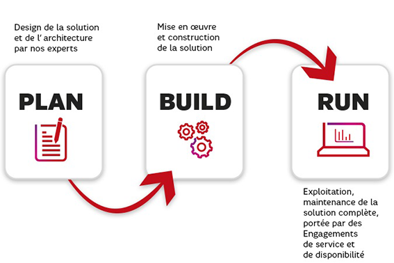 étapes accompagnement SFR Business