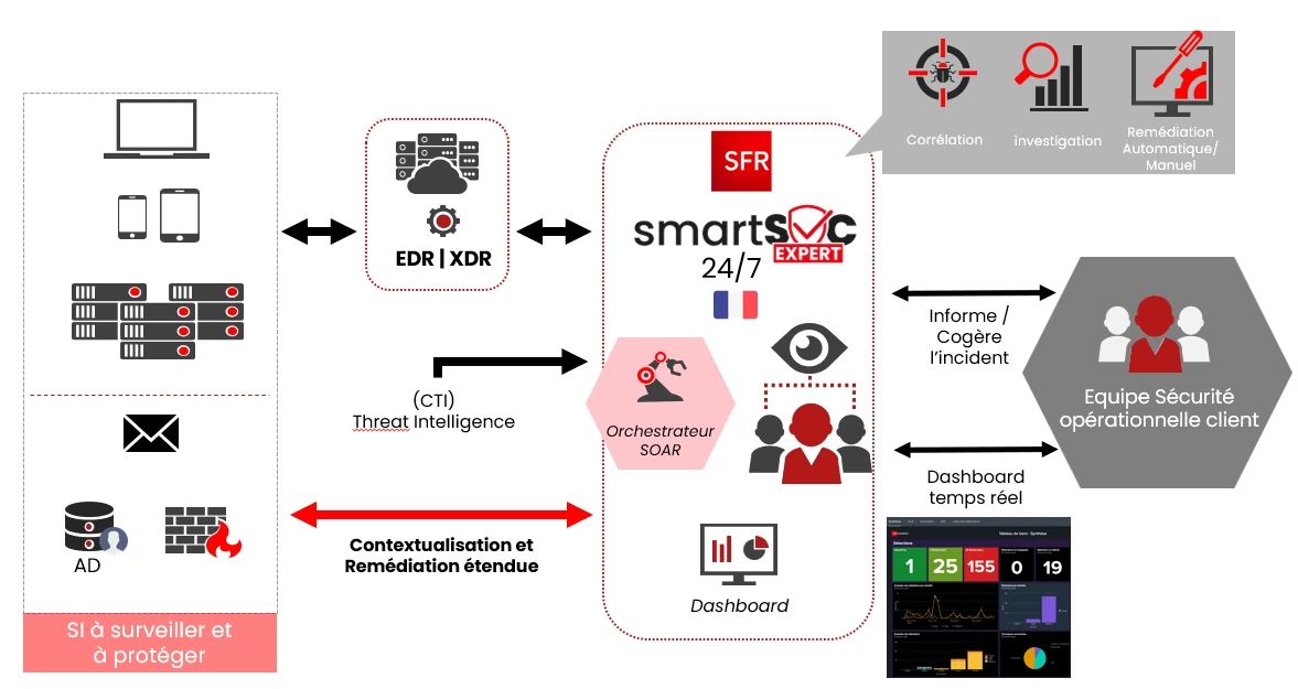 Le Système d'Information du client est continuellement surveillé. Les données de sécurité sont collectées par une plateforme EDR et XDR qui les enrichit avec de la Threat Intelligence. Ces informations sont transmises au SmartSOC Expert de SFR, où un Orchestrateur SOAR et une équipe d'experts analysent les menaces, effectuent la corrélation, l'investigation et la remédiation (automatique ou manuelle). Le service informe et cogère les incidents avec l'Équipe Sécurité opérationnelle du client, tout en fournissant une visibilité en temps réel via un tableau de bord dédié. La contextualisation et la remédiation s'étendent à l'ensemble du SI grâce à l'orchestration SOAR.
