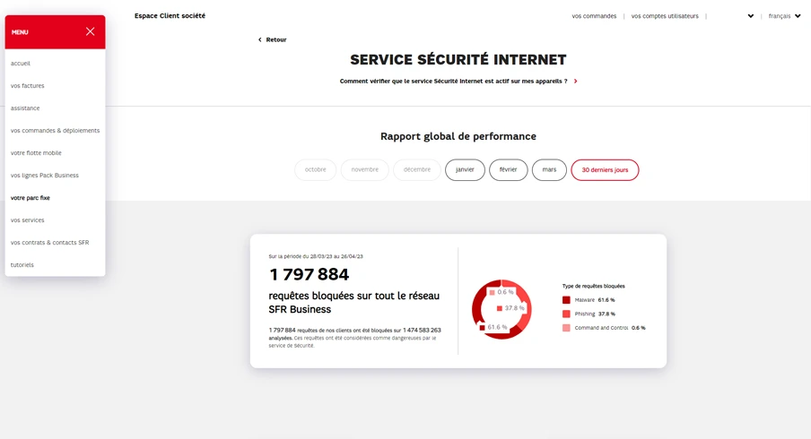 Statistiques des requêtes bloquées sur le réseau SFR Business par type de menace : malware, phishing, command & control