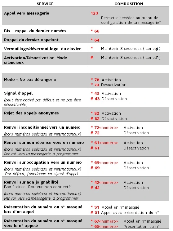 Tableau des services téléphoniques inclus avec le forfait fourni avec la Box 4G et leurs codes d’activation et désactivation