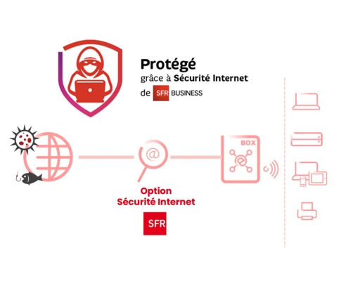 Illustration du service Sécurité Internet SFR protégeant tous les équipements connectés à la box via Ethernet ou Wifi