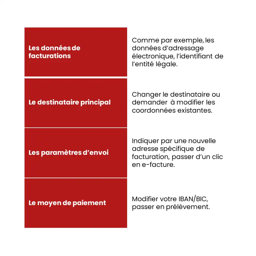 modification du compte de facturation SFR Business